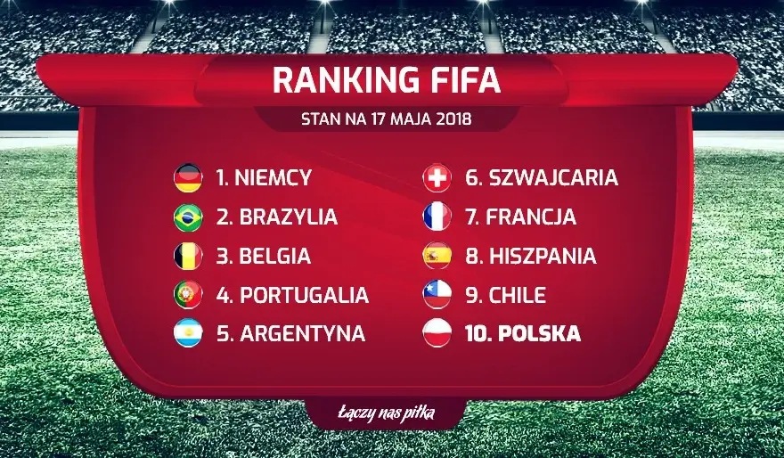 Piłka nożna: na którym miejscu jest Polska w rankingu FIFA?