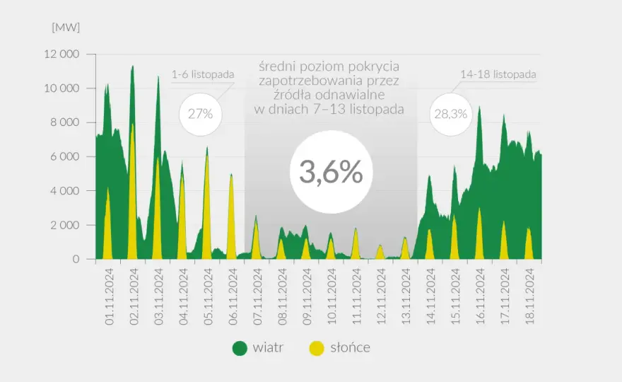 OZE w Polsce: Wiatr czy słońce? Co wybrać i ile zarobisz?