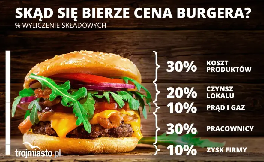 Ile kosztuje veggie burger? Ceny na mieście i w domu