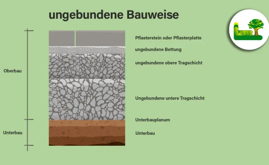 Tragschicht unter Bodenplatte - So wird sie wirklich tragfähig