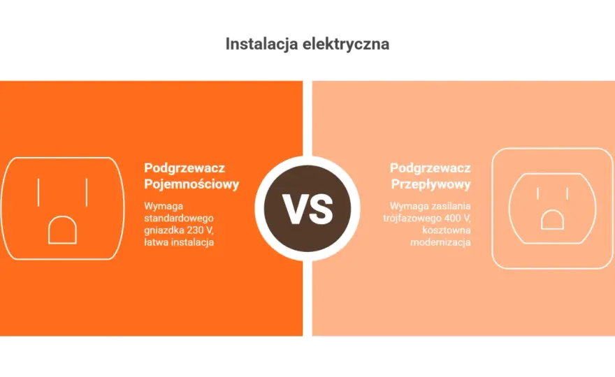 Koszty prądu: podgrzewacz przepływowy. Czy to się opłaca?