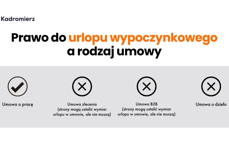 Jak prawidłowo liczyć wymiar urlopu w umowie o pracę - zasady naliczania