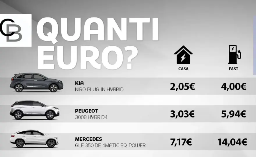 Ricarica rapida per auto elettriche - tempi, costi e colonnine