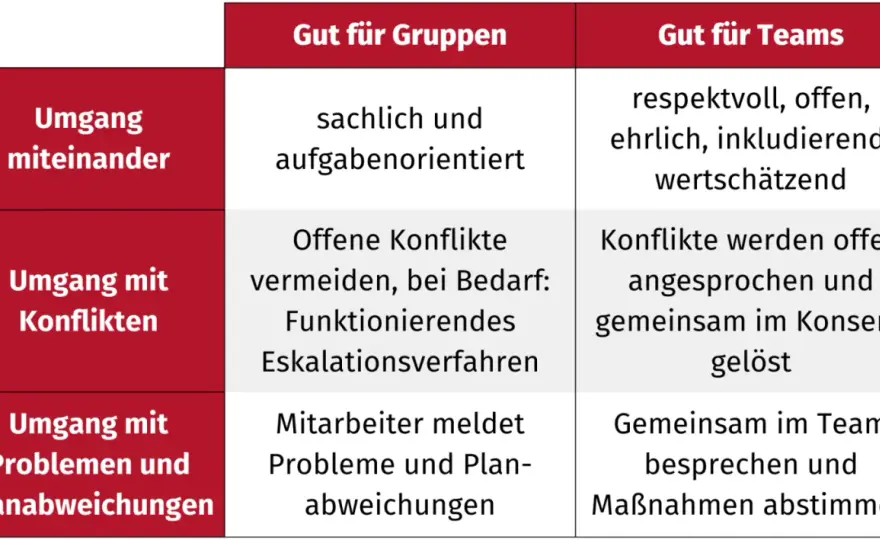 Teamteaching: Effektiver Unterricht in heterogenen Gruppen?