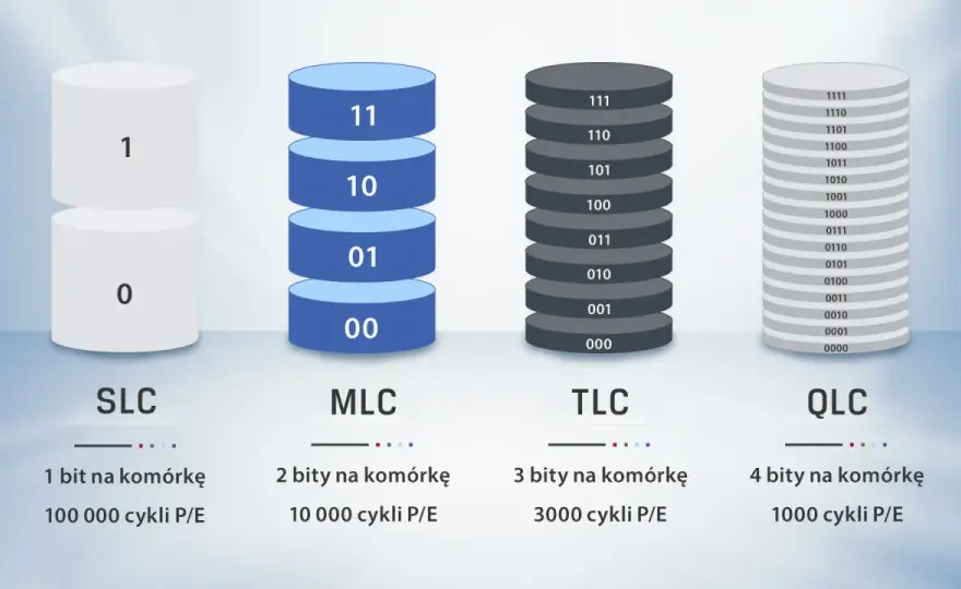 SLC, MLC, TLC - Jaki SSD wybrać? Poradnik wyboru pamięci NAND