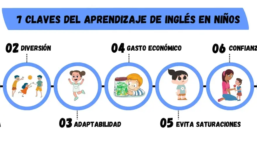 Inglés en Infantil - Claves para un aprendizaje efectivo