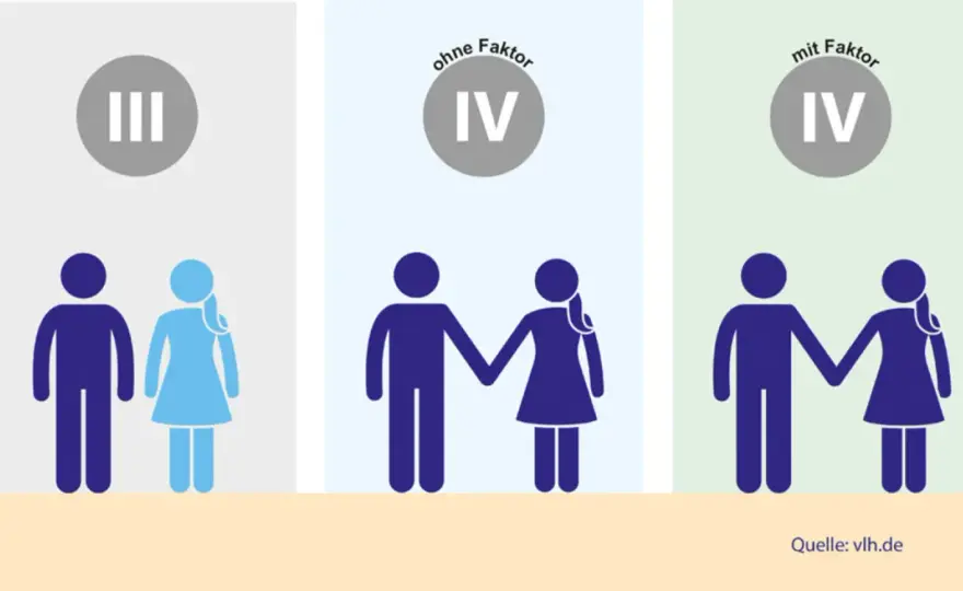 Steuerklasse 3/5 vs. 4/4 mit Faktor – Was Paare wissen müssen