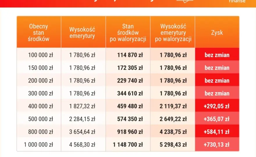 Waloryzacja kapitału początkowego - jak policzyć własną kwotę?