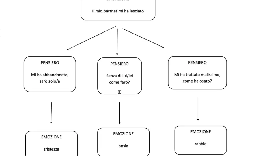 Triade Cognitiva di Beck - Capire e superare la depressione