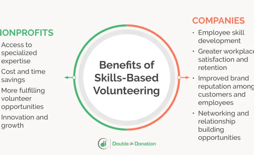 Volunteer Skills - Master What Truly Helps
