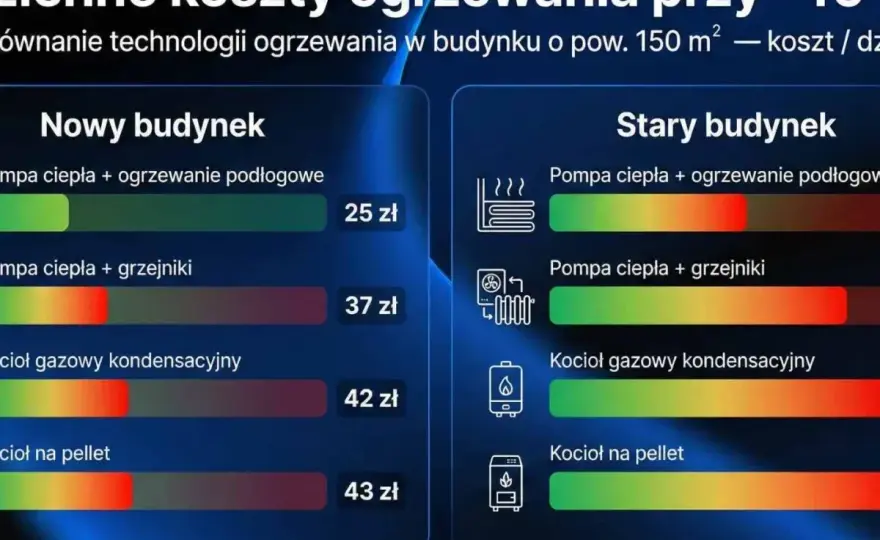 Ogrzewanie z sieci - Czy to się opłaca? Co sprawdzić przed zakupem?