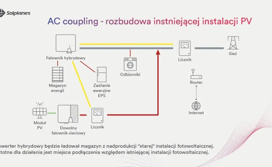 Prąd AC czy DC? Fotowoltaika i konwersja napięcia - Poradnik