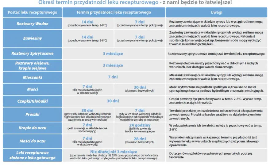 Na ile można wypisać leki? Ważność i limity recepty