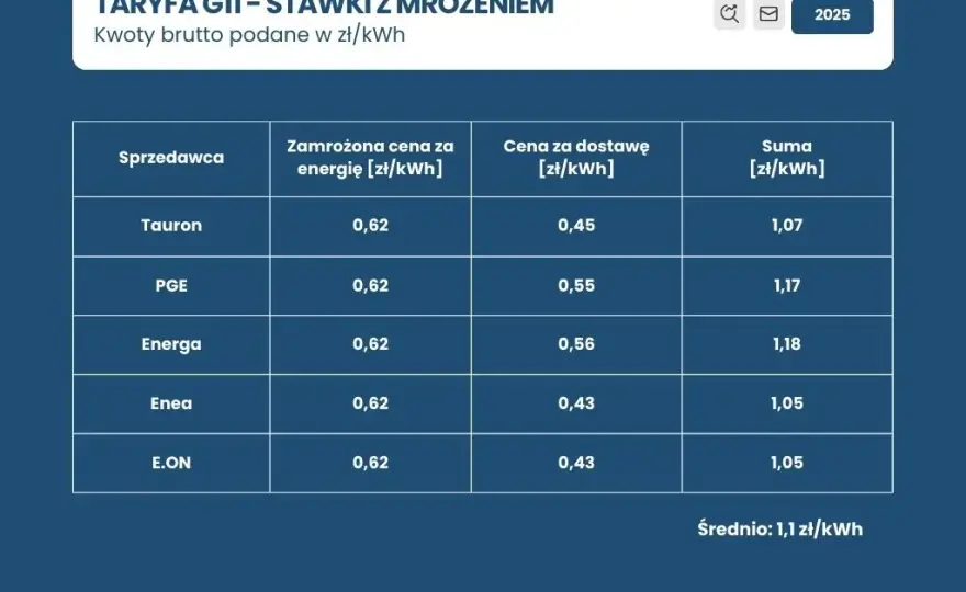 Aktualne ceny prądu w taryfie G11 Ile zapłacimy