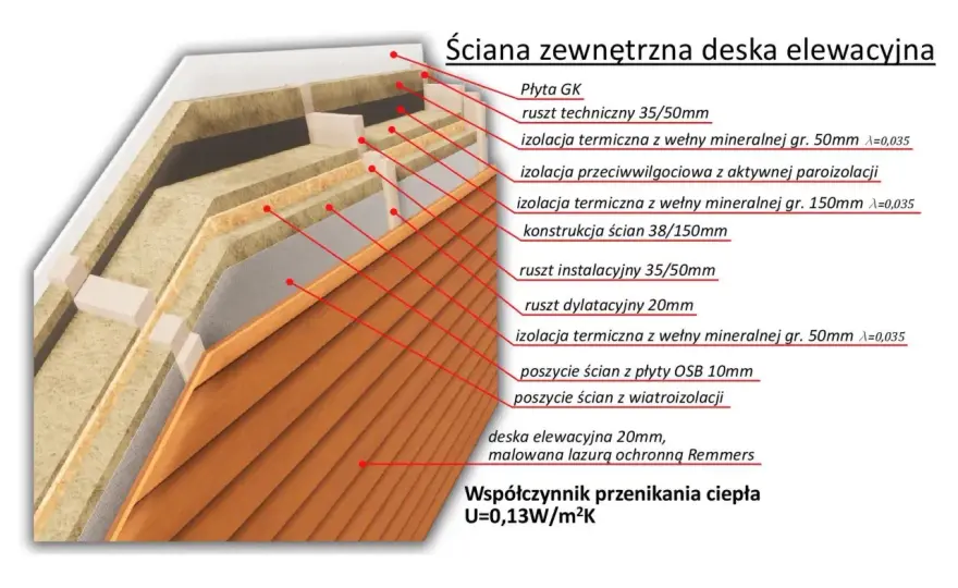 Przekrój ściany szkieletowej - Klucz do ciepłego domu?
