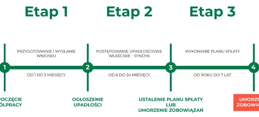 Ile kosztuje ogłoszenie upadłości konsumenckiej? Sprawdź ukryte wydatki