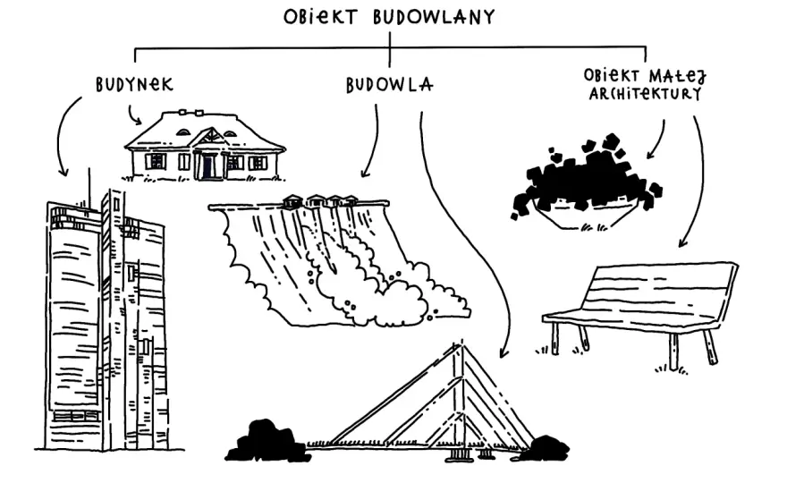 Obiekt budowlany - poznaj definicję i uniknij kosztownych błędów