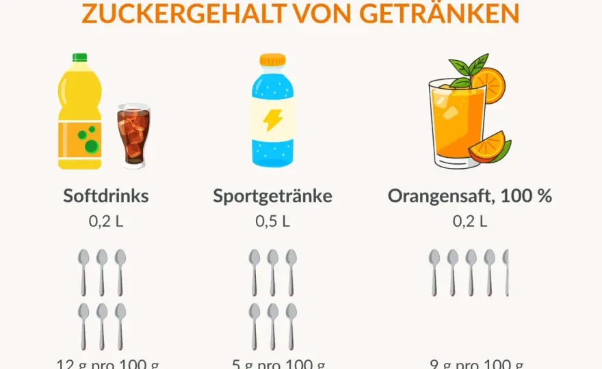 Zucker im Alltag - Folgen, Mengen und die besten Hebel