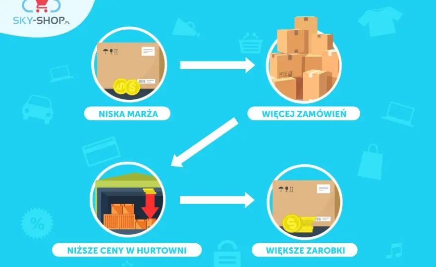 Dropshipping bez magazynu - jak działa i gdzie są pułapki