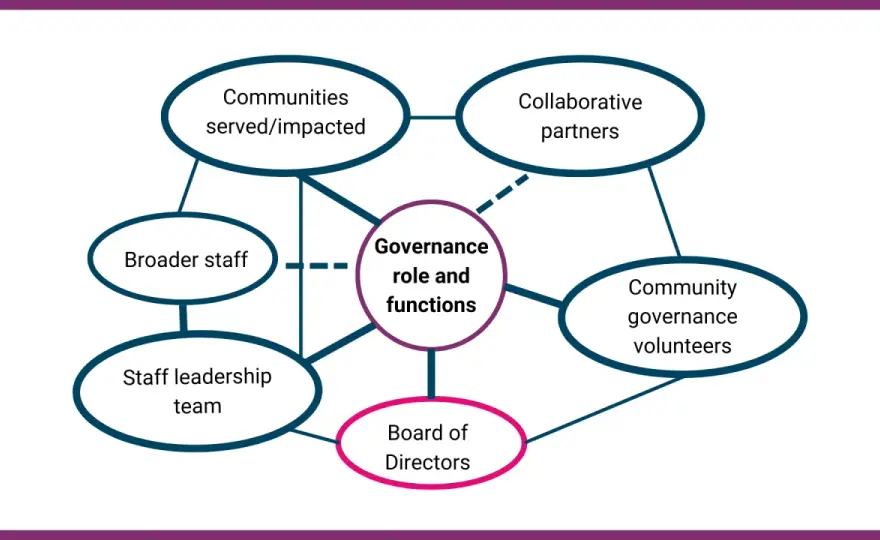 Board Governance Framework - Essential for Nonprofits?