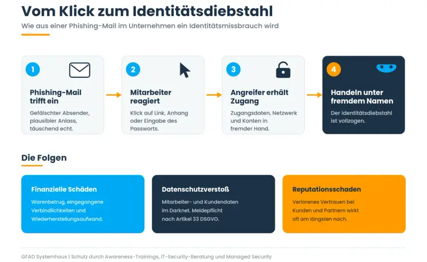 Phishing-Mails erkennen und nach Fehlklick richtig handeln