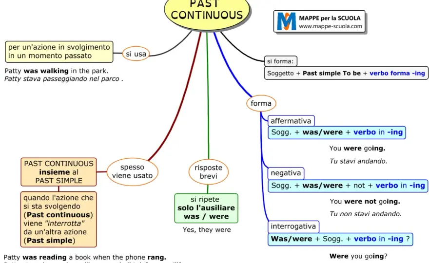 Past simple e past continuous, la differenza spiegata bene