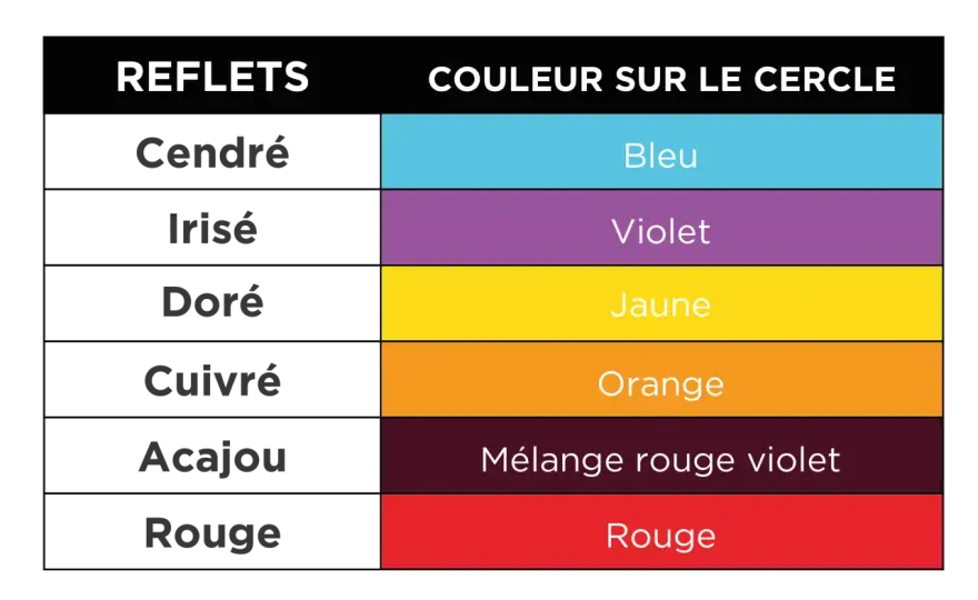 Cercle chromatique en coiffure - neutraliser les reflets