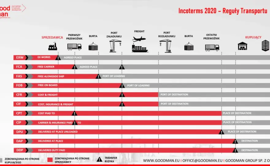 FAS Incoterms - Kiedy ryzyko przechodzi na kupującego?