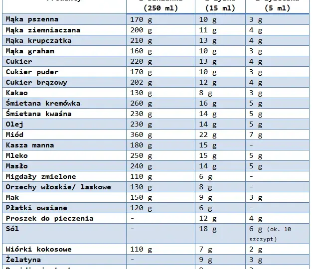 25 dag miodu ile to szklanek? Prosty przelicznik i praktyczne porady w kuchni