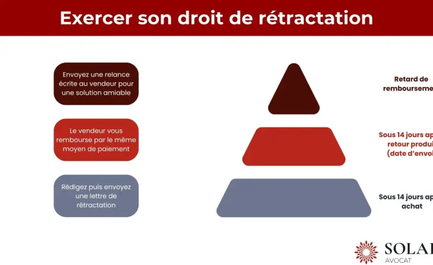Délai de remboursement après un achat en ligne - que dit la loi ?