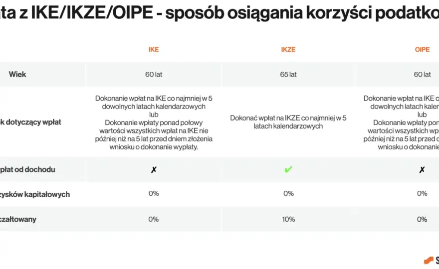 Wypłata z IKE po 60. - Jak uniknąć podatku i wybrać moment?