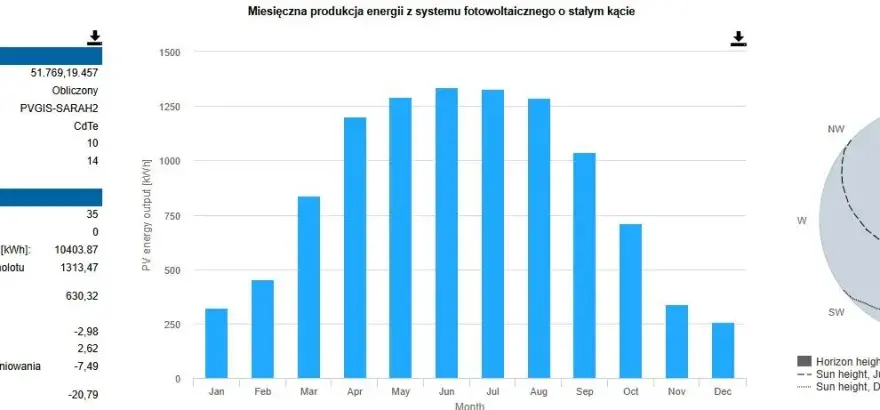 Fotowoltaika w jakich miesiącach: kiedy tracisz najwięcej energii?
