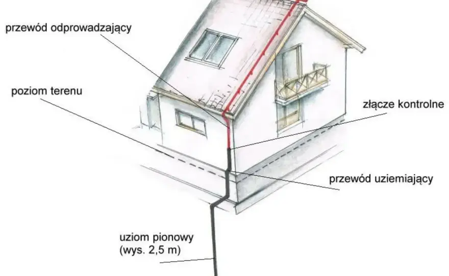 Uziom otokowy - klucz do bezpieczeństwa? Sprawdź, jak go wykonać!