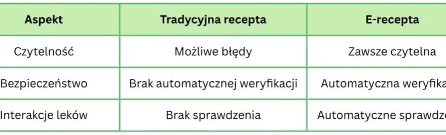 Jak łatwo sprawdzić kod e-recepty i uniknąć problemów z lekami