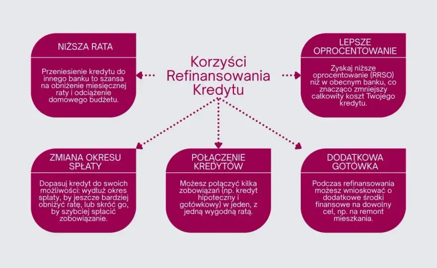 Przeniesienie kredytu - obniż ratę, uniknij pułapek!