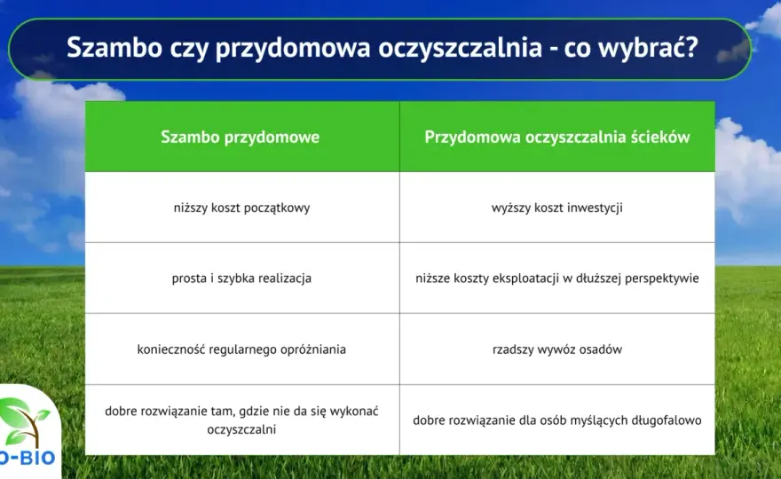 Szambo przydomowe - jak wybrać, zamontować i nie przepłacić?