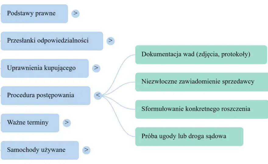 Rękojmia przy aucie od osoby prywatnej - co możesz zrobić?