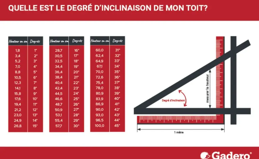 Toiture monopente - pente, règles et budget à connaître