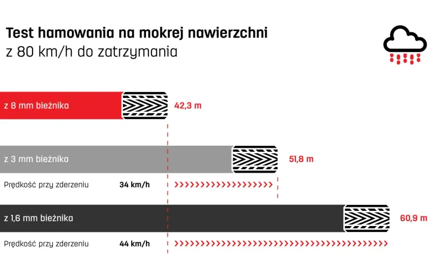 Jak zmierzyć głębokość bieżnika opony - Czy 1,6 mm to bezpieczny próg?