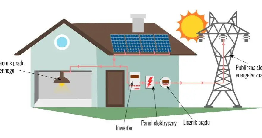 Jak działa inwerter off-grid i dlaczego warto go mieć w domu?