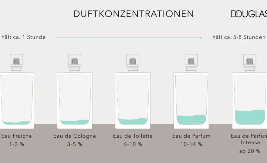 Eau de Toilette vs. Parfum: Was ist der Unterschied?