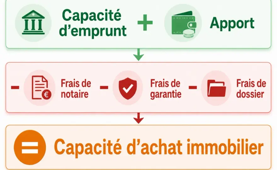 Frais de notaire - les vrais leviers pour payer moins