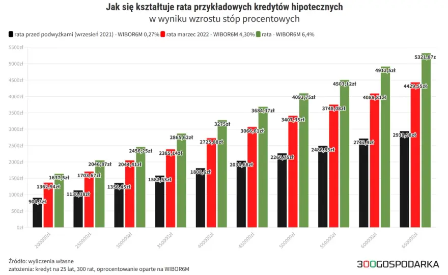 WIBOR a stopy NBP - co zmienia ratę kredytu?