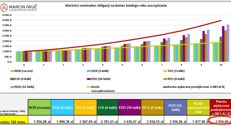 Rentowność obligacji 2-letnich 2026: Ile zarobisz?