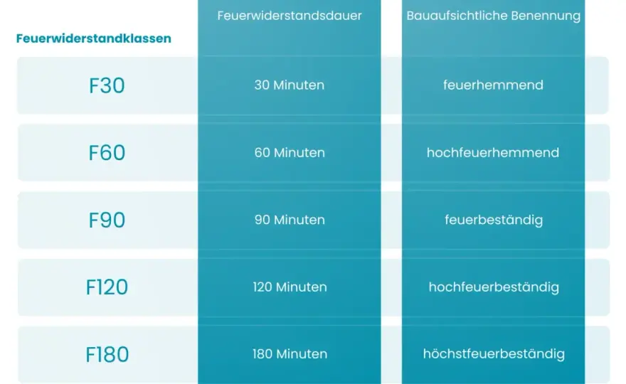 F 30 Brandschutz - Was bedeutet die Feuerwiderstandsklasse wirklich?