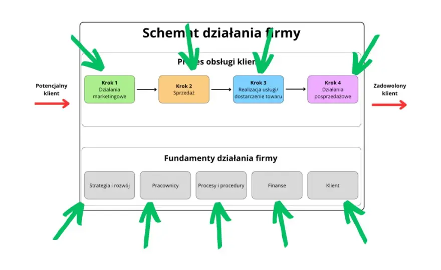 Dochody z biznesu - jak zwiększać zysk, nie obrót?
