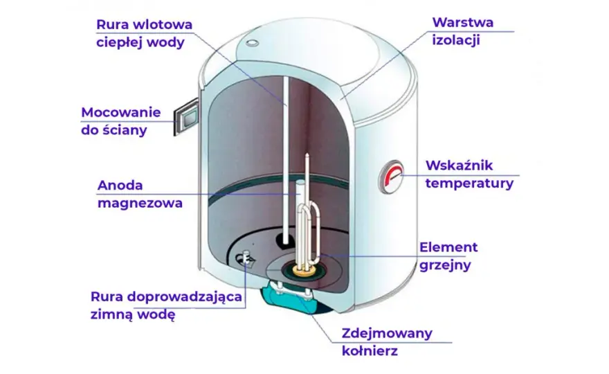 Jak długo nagrzewa się woda w bojlerze? Sprawdź, co wpływa na czas i jak go skrócić
