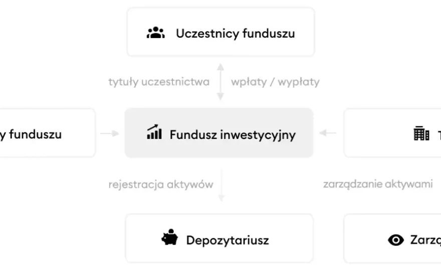 Fundusze inwestycyjne: bezpieczeństwo vs. ryzyko. KNF, BFG, utrata kapitału?