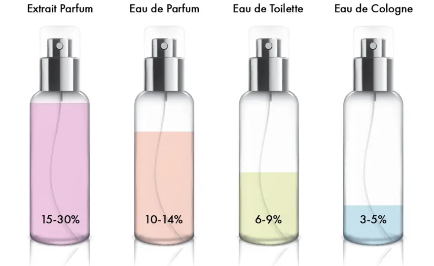 Parfum vs. Eau de Toilette: Konzentration, Haltbarkeit & Preis erklärt