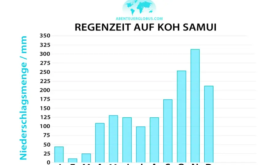 Beste Reisezeit Thailand - Wann sich welche Region wirklich lohnt